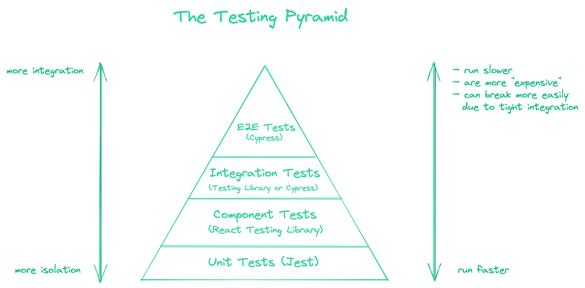 Testing Pyramid